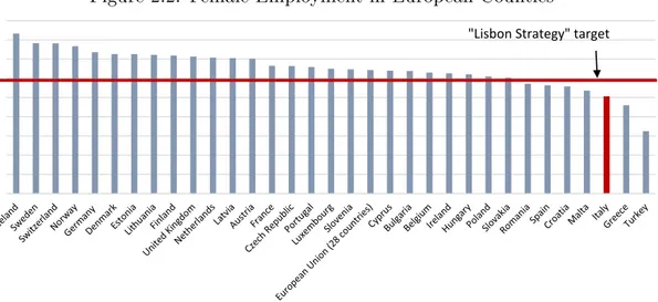 Figure 2.2: Female Employment in European Counties