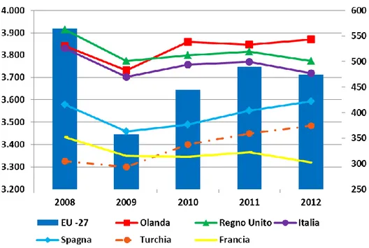 Figura 4.2 Andamento in Europa: trasporto marittimo merci Anni 2008-2012. 