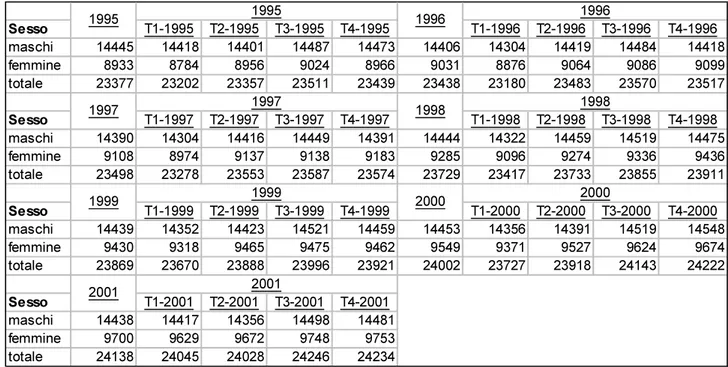 Tabella 4 Forze di lavoro valori assoluti anni 1995-2001 dati ISTAT trimestrali 