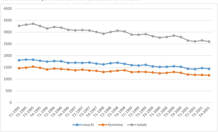 Figura 5 Forze di lavoro giovanili valori assoluti anni 1995-2001 dati ISTAT trimestrali 