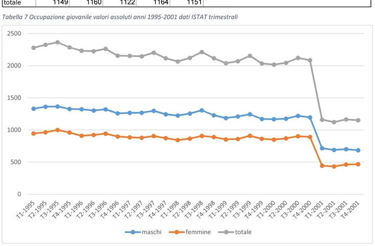 Figura 7 Occupazione giovanile valori assoluti anni 1995-2001 dati ISTAT trimestrali 