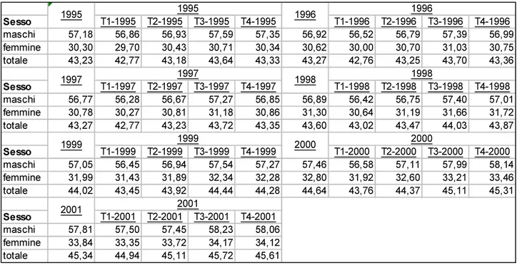 Tabella 8 Tasso di occupazione anni 1995-2001 dati ISTAT trimestrali 