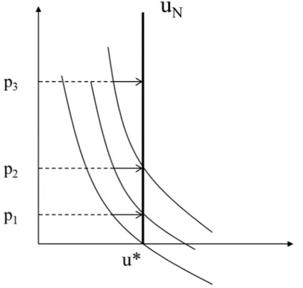 Figura 2.2-Curva di Phillips nel lungo periodo