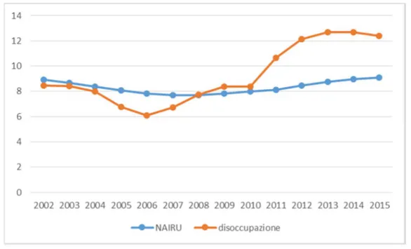 Figura 2.3- Relazione NAIRU-disoccupazione reale in Italia, anni 2002-2015