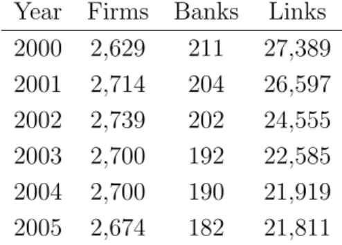 Table 4: Descriptive statistics of the Dataset Year Firms Banks Links