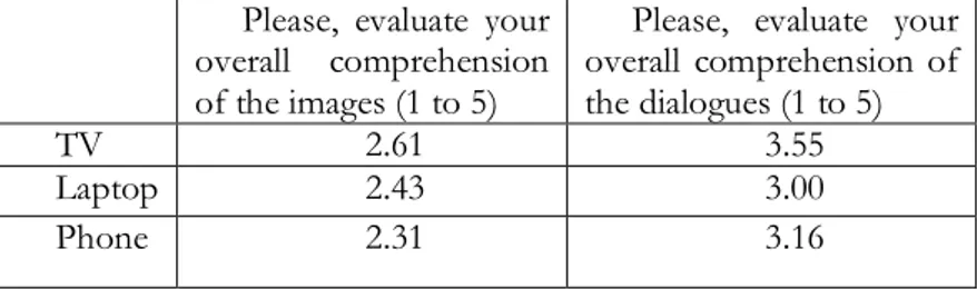 Table 1: self-evaluations for comprehension of images and dialogues. 