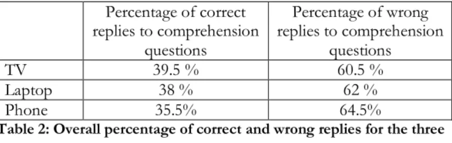 Table 2: Overall percentage of correct and wrong replies for the three        screens