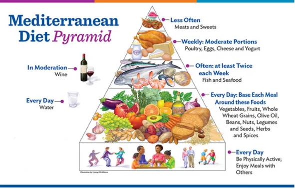 Figure 2 Mediterranean Diet Pyramid (Source: www.oldwayspt.org) 