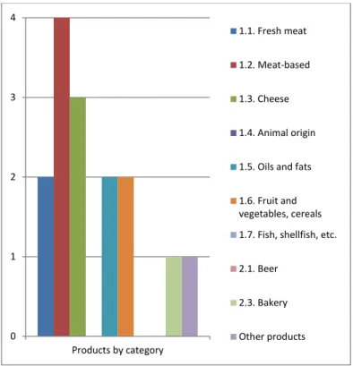 Figure 5 Marche Region gastronomic products by category (Source: Qualigeo, 2018) 