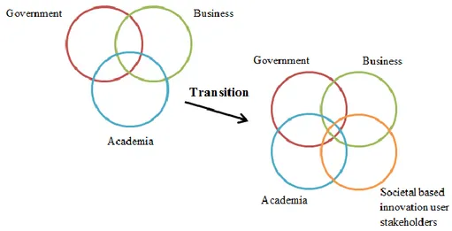 Figure 6 Triple and Quadruple Helix model (Source: adapted from Carayannis and Campbell, 2009) 