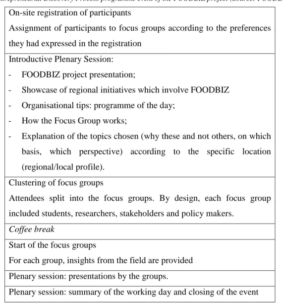 Table 3 Entrepreneurial Discovery Process programme event of the FOODBIZ project (Source: FOODBIZ, 2019)  On-site registration of participants 