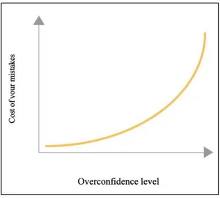 Figure 1 - Overconfidence increases over time 