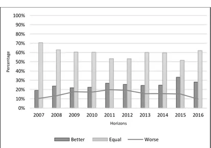 Figure 3 - Evidence of worse revision