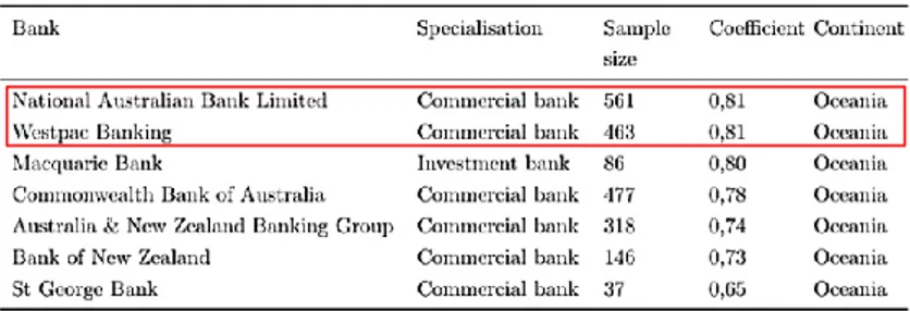 Table 5 - Coefficient of Hurst Banks Oceania 