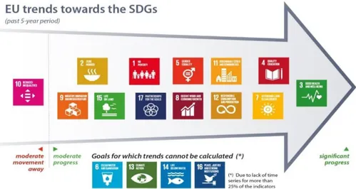 Figure 2 - EU progress towards the SDGs (Source: Eurostat 2018). 