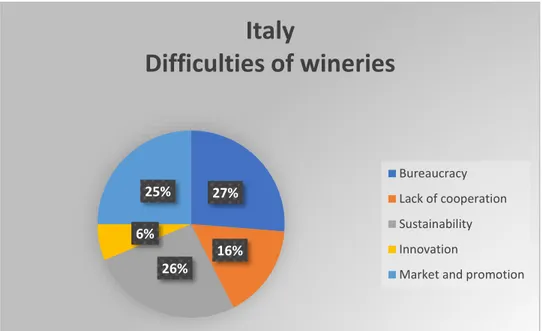 Figure 3 -Italy. Difficulties of wineries (source: data analysis). 