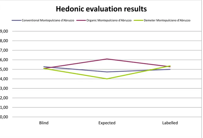 Figure 11- Hedonic evaluation of expectation test (source: data analysis) 