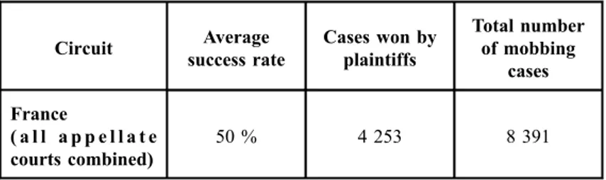 Fig. 2. Average success rate. Mobbing cases judged by French appellate courts (based on 8391 cases)