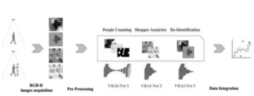 Figure 4: VRAI framework for the deep understanding of shoppers ’ behaviour. Recently, feature-based machine learning tools have been developed to learn the skills of shoppers in smart retail environments