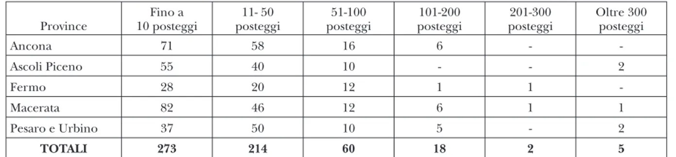 Tab. 2.  Distribuzione dei mercati per classi dimensionali (posteggi) nelle province marchigiane.
