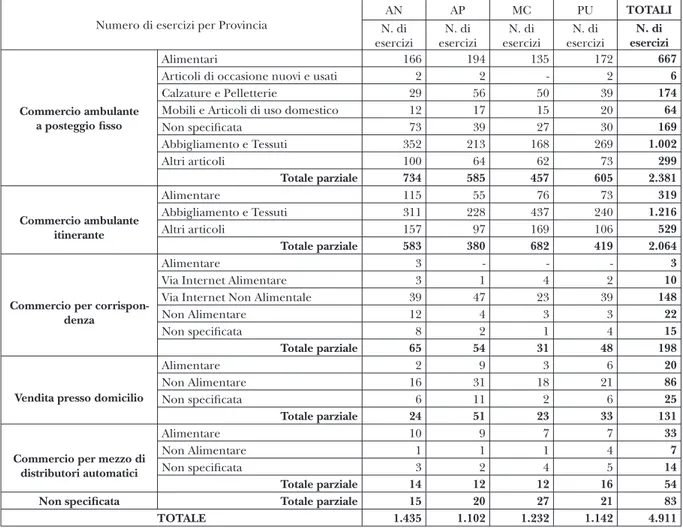 Tab. 3.  Consistenza del commercio ambulante e delle forme speciali di vendita nelle Marche al 31.12.2008.