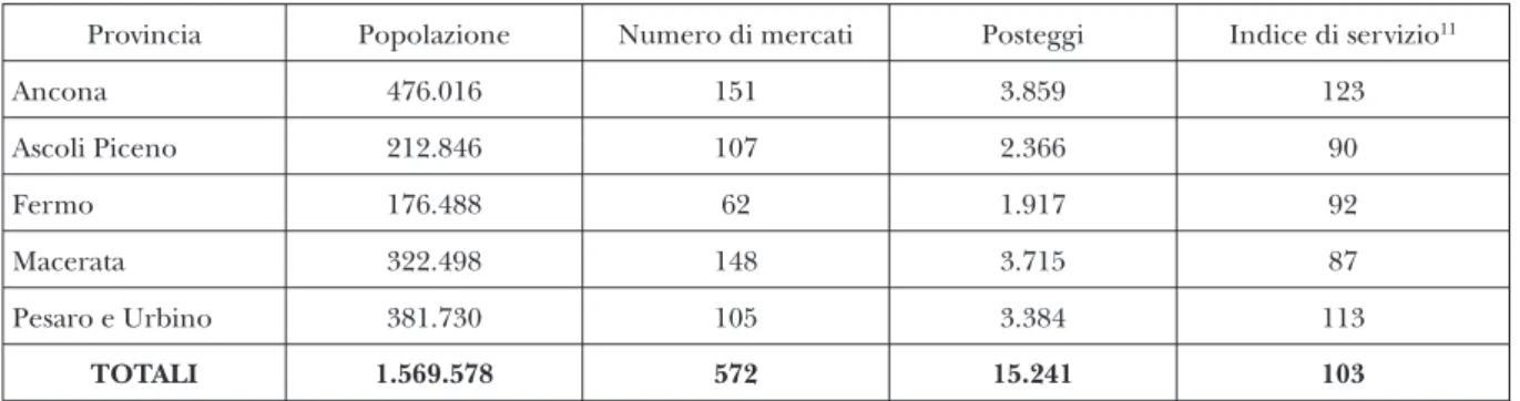 Tab. 5.  Consistenza dei posteggi ambulanti e “indice di servizio” nelle province marchigiane al 01.01.2009.