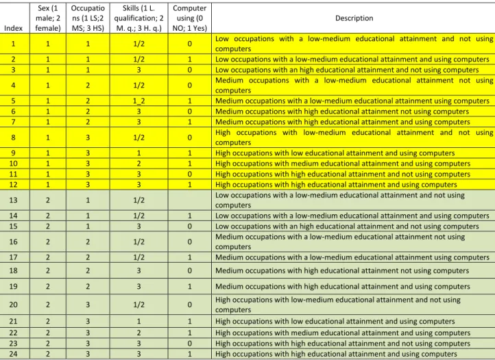 Table 2 - Classification of labour factor in the SAM 