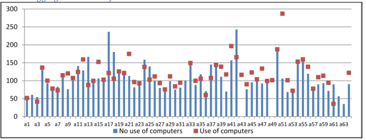 Figure  8  -  Average  labour  compensation  per  hour  worked  by  informal  skill  (index  with  the  aggregate level=100) 