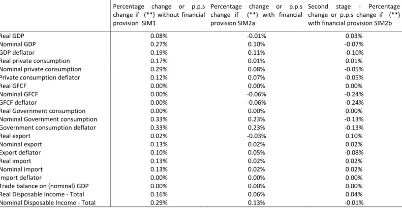 Table 27- Percent changes in real household consumptions  in simulations.  Percentage  change  or  p.p.s  change  if    (**)  without  financial provision   SIM1  Percentage  change  or  p.p.s  change  if  (**)  with  financial provision SIM2a  Second  sta
