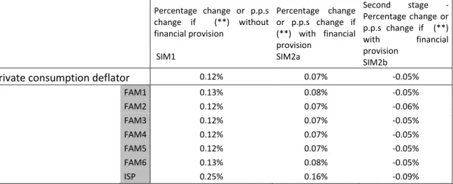 Table 29- Percent changes in real  household net disposable income in simulations.  Percentage  change  or  p.p.s  change  if    (**)  without  financial provision   SIM1  Percentage  change  or  p.p.s  change  if  (**)  with  financial provision SIM2a  Se