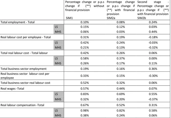 Table 30- Percent changes in labour market variables in simulations.  Percentage  change  or  p.p.s  change  if    (**)  without  financial provision   SIM1  Percentage  change  or  p.p.s  change  if  (**)  with  financial provision SIM2a  Second  stage  -
