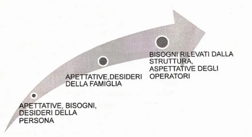 Figura 1: Allineamento tra le aspettative, i bisogni e i desideri della persona e  dei familiari con quelli della struttura (Giaconi, 2015, p