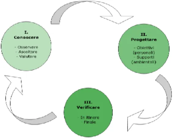 Figura  4:  Processo  ecologico  per  la  realizzazione  degli  interventi  educativi  (rielaborazione personale)  