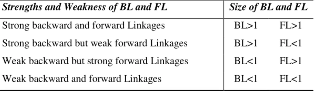 Table 2. 6 Strength and Weakness of Backward and Forward Linkages 