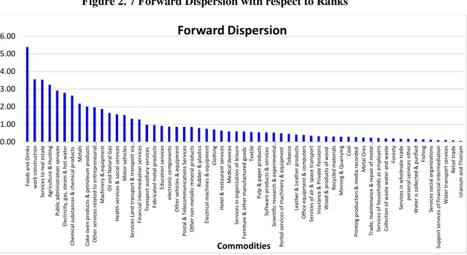 Figure 2. 7 Forward Dispersion with respect to Ranks 