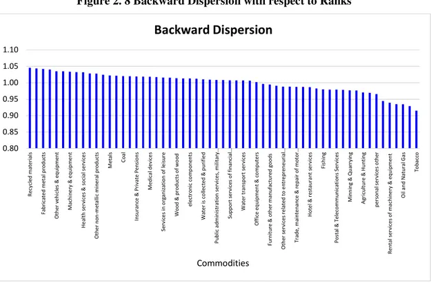 Figure 2. 8 Backward Dispersion with respect to Ranks 