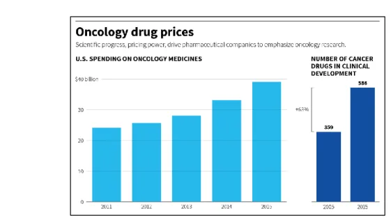 Figure 3. Rapid increase of costs due to the introduction of novel oncological drugs [2] 
