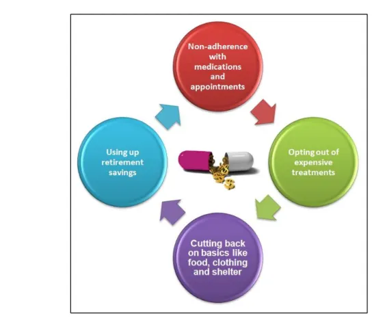 Figure 4. Financial toxicity and its impact on patients’ Quality of Life  