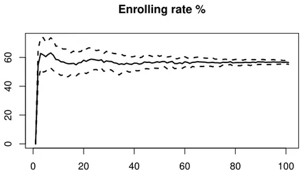 Figure 2.9: Average enrolling rate in percentage (continuous line) and standard deviation (dashed line) over the simulations time span