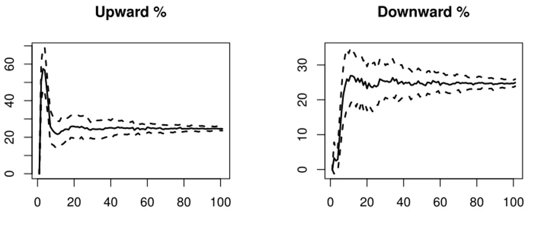 Figure 2.12: Average rate (%) of agents moving upward or downward across the education levels (continuous line) and corresponding standard deviation (dashed line ) over the simulations time span