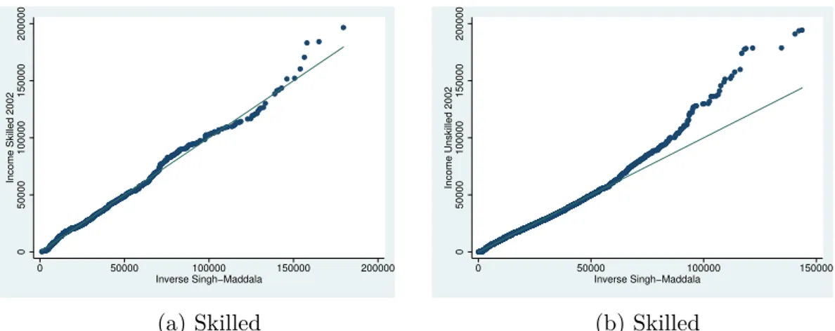 Figure 3.2: Fit for the Singh-Maddala distribution, year 2002