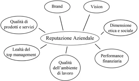 Figura 3.2 - Elementi che compongono la reputazione aziendale (Fonti: Sullivan, 1990 / Dowling, 2004 /  Brammer et al., 2004 / Alsop, 2004) 