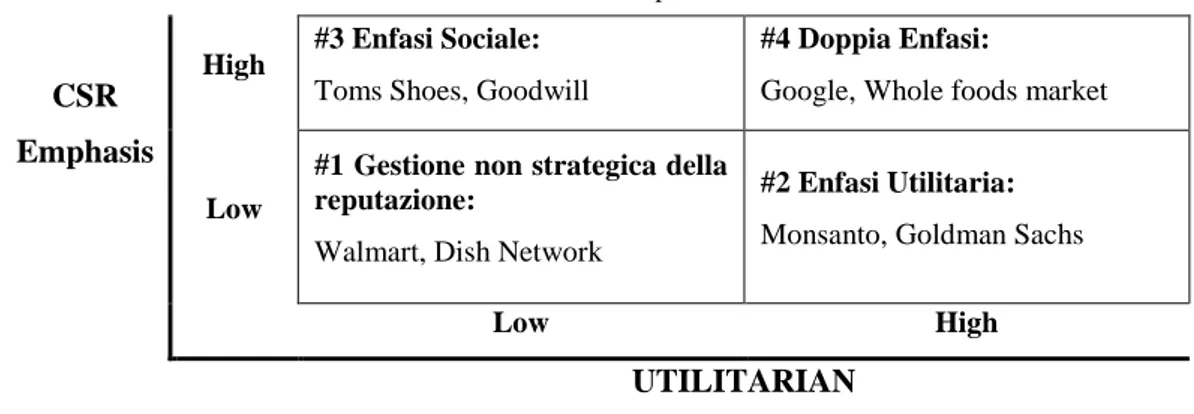 Tabella 3.1 - Profili reputazionali 