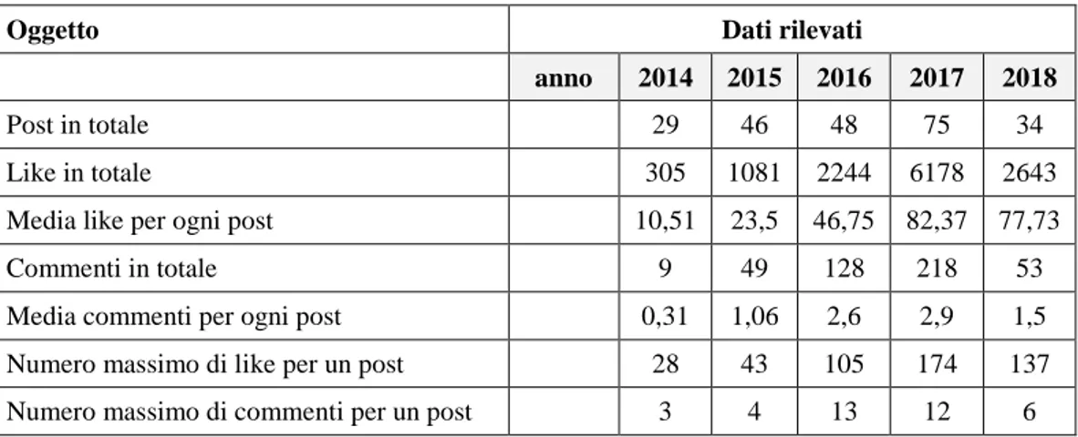 Tabella 3.2 - Dati rilevati dal monitoraggio dell’account Instagram dell’azienda in oggetto (2014-2018) 