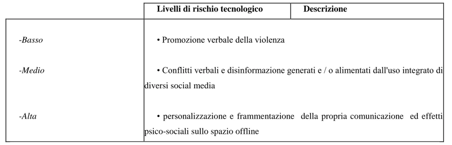 Tab. 5.3 Classificazione dei livelli di rischio tecnologico 26