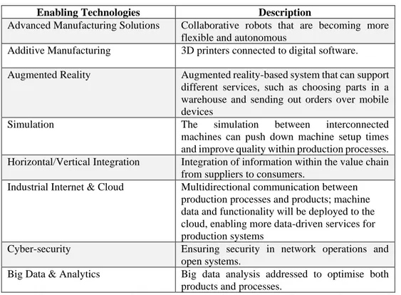 Table 1 – Industry 4.0 enabling technologies 
