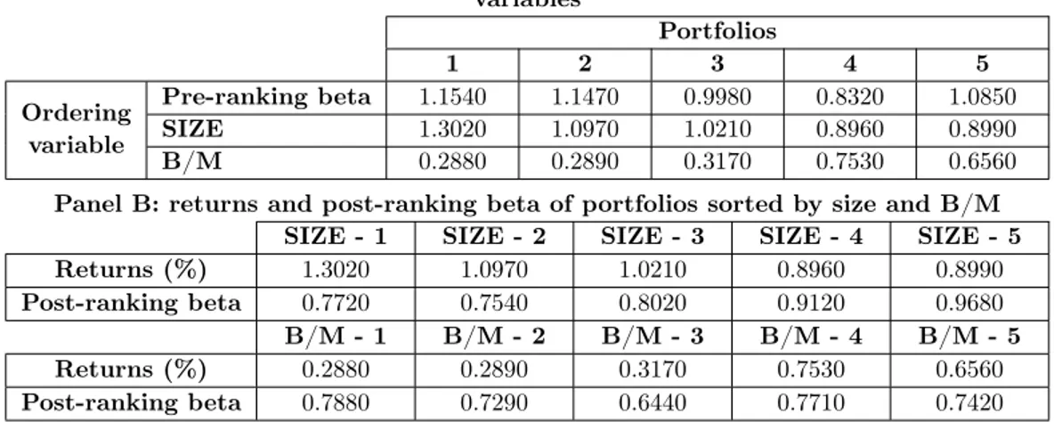 Table 5 – Monthly average returns and post-ranking beta for 25 SIZE-BETA port- port-folios