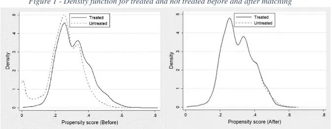 Figure 1 - Density function for treated and not treated before and after matching 