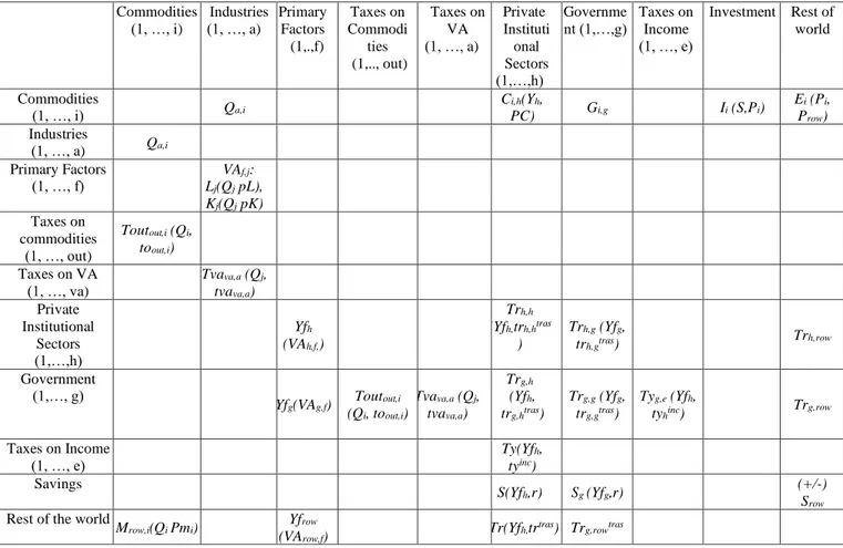 Table 4 – The structure of interactions among agents  (a)