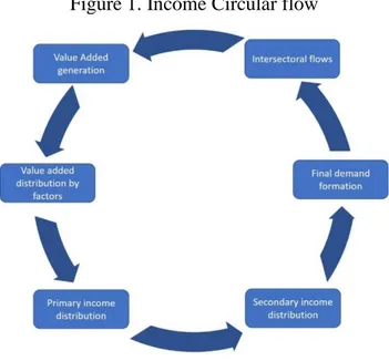 Figure 1. Income Circular flow 